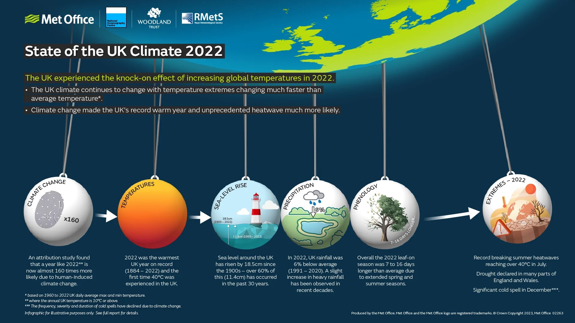 State of the UK Climate 2022 Royal Meteorological Society